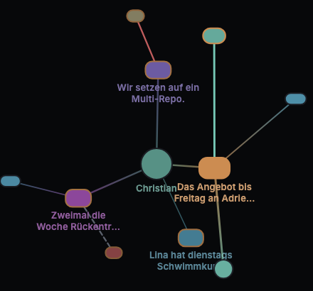 Der Graph: farbige Knoten für Personen und Aussagen, verbunden durch Linien, in der Mitte die Person Christian.